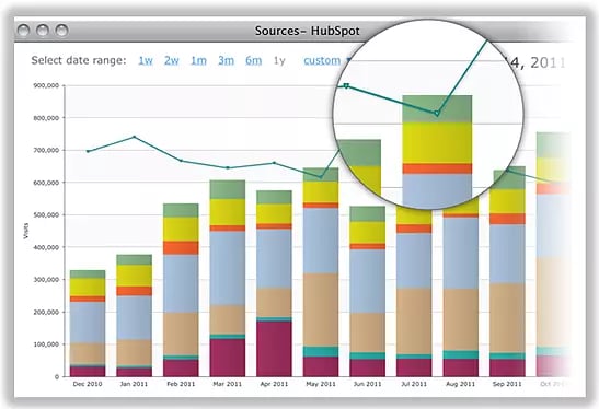 How Closed Loop Marketing Works